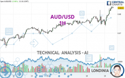 AUD/USD - 1H