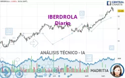 IBERDROLA - Journalier