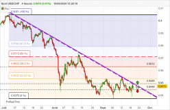 USD/CHF - 4H