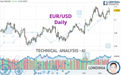 EUR/USD - Giornaliero