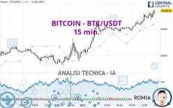 BITCOIN - BTC/USDT - 15 min.