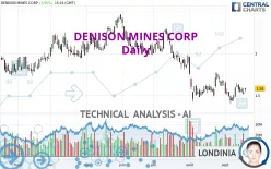 DENISON MINES CORP - Daily