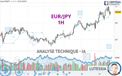 EUR/JPY - 1H