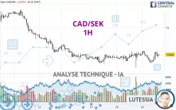 CAD/SEK - 1H