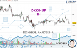 DKK/HUF - 1H