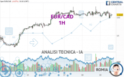 EUR/CAD - 1H