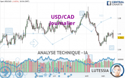 USD/CAD - Journalier