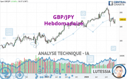 GBP/JPY - Hebdomadaire