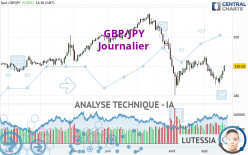 GBP/JPY - Journalier