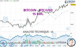 BITCOIN - BTC/USD - 15 min.