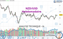 NZD/USD - Hebdomadaire