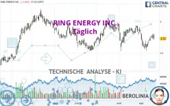 RING ENERGY INC. - Täglich