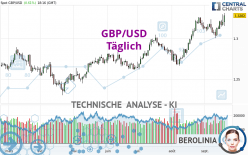 GBP/USD - Dagelijks