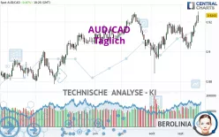 AUD/CAD - Diario