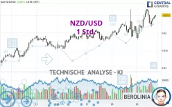 NZD/USD - 1H