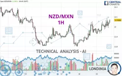 NZD/MXN - 1H