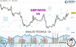 GBP/MXN - 1H