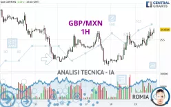 GBP/MXN - 1 Std.