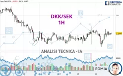 DKK/SEK - 1H