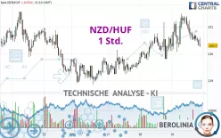 NZD/HUF - 1H