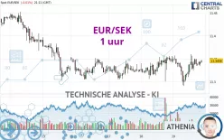 EUR/SEK - 1 uur