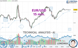 EUR/USD - 15 min.