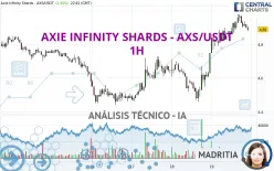 AXIE INFINITY - AXS/USDT - 1H