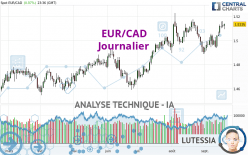 EUR/CAD - Täglich