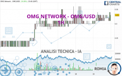 OMG NETWORK - OMG/USD - 1H