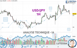 USD/JPY - 1H