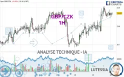 GBP/CZK - 1H