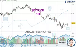 JPY/CZK - 1H