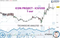 ICON PROJECT - ICX/USD - 1 uur