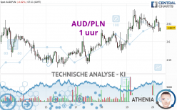 AUD/PLN - 1 uur