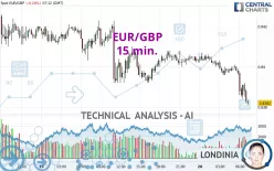 EUR/GBP - 15 min.