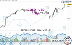 GOLD - USD - 1 Std.