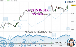 IBEX35 INDEX - 15 min.