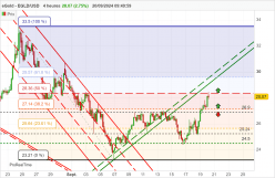 EGOLD - EGLD/USD - 4H