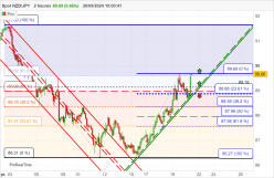 NZD/JPY - 2 uur