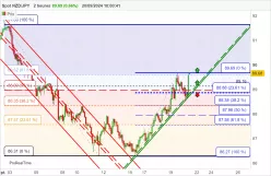 NZD/JPY - 2H