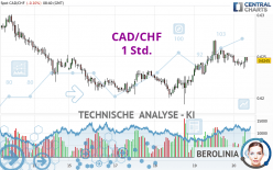 CAD/CHF - 1 Std.