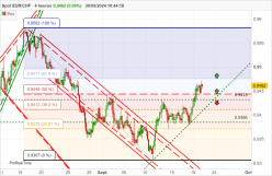 EUR/CHF - 4 uur