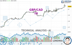 GBP/CAD - 1H