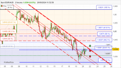 EUR/AUD - 2H