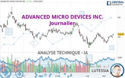 ADVANCED MICRO DEVICES INC. - Journalier