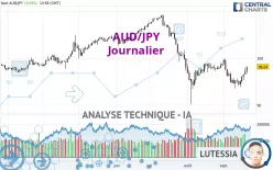 AUD/JPY - Daily