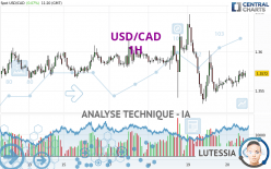 USD/CAD - 1H