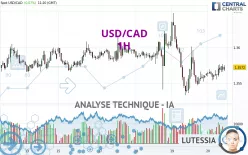 USD/CAD - 1H