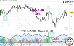 GBP/AUD - 1 Std.