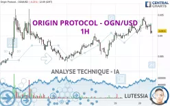 ORIGIN PROTOCOL - OGN/USD - 1H